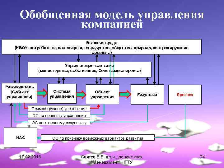 Обобщенная модель управления компанией Внешняя среда (ИВОУ, потребители, поставщики, государство, общество, природа, контролирующие органы…)