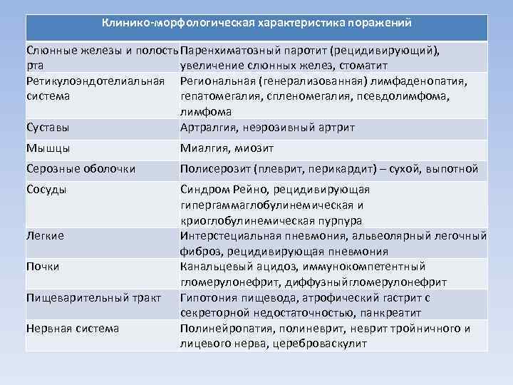 Клинико-морфологическая характеристика поражений Слюнные железы и полость Паренхиматозный паротит (рецидивирующий), рта увеличение слюнных желез,