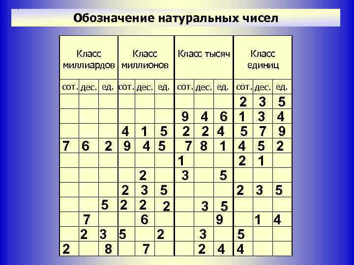 Обозначение натуральных чисел Класс тысяч миллиардов миллионов Класс единиц сот. дес. ед. 7 6