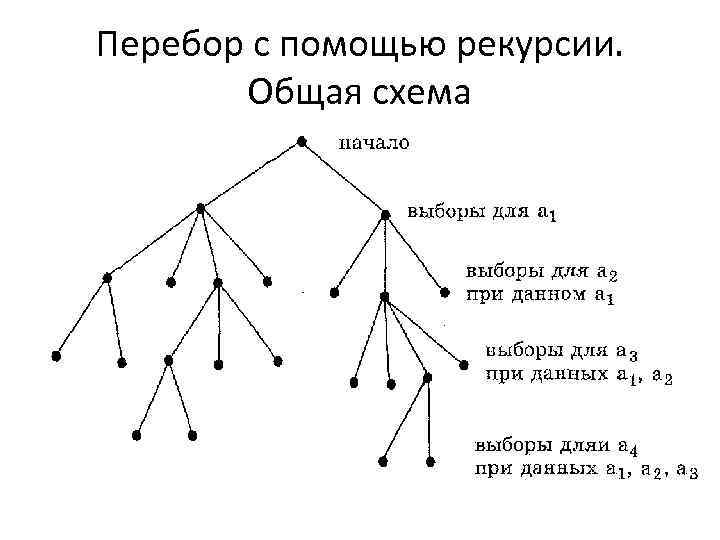 Сортировка поиск рекурсия. Алгоритм перебора. Рекурсия.