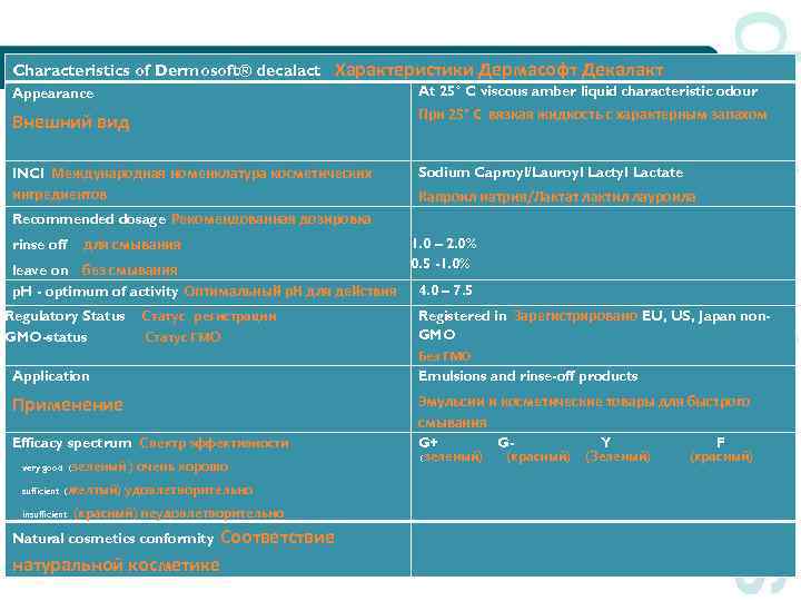 Characteristics of Dermosoft® decalact Характеристики Дермасофт Декалакт Appearance At 25° C viscous amber liquid