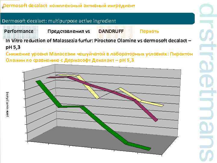 Dermosoft decalact комплексный активный ингредиент 0 Dermosoft decalact: multipurpose active ingredient Performance Представления vs