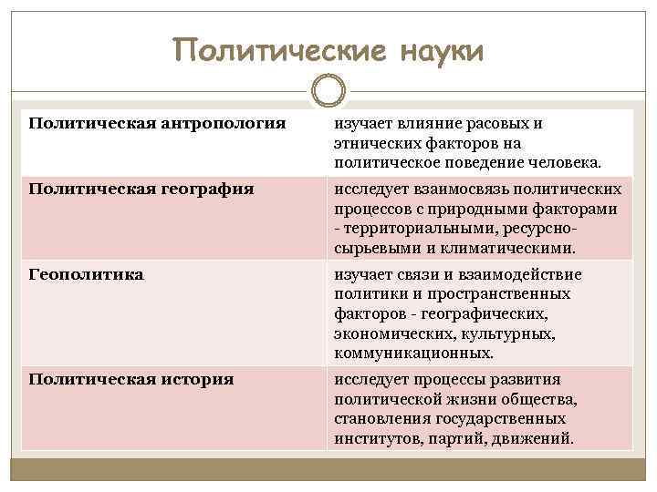 Политические науки Политическая антропология изучает влияние расовых и этнических факторов на политическое поведение человека.