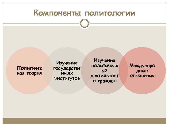 Компоненты политологии Политичес кая теория Изучение государстве нных институтов Изучение политическ ой деятельност и