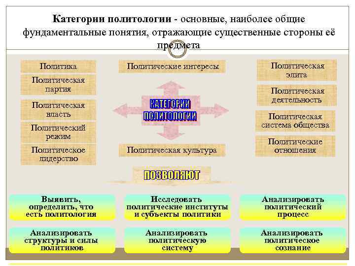 Категории политологии - основные, наиболее общие фундаментальные понятия, отражающие существенные стороны её предмета Политика