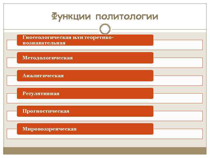 Функции политологии Гносеологическая или теоретикопознавательная Методологическая Аналитическая Регулятивная Прогностическая Мировоззренческая 