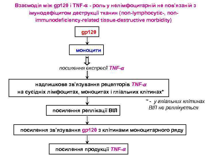 Взаємодія між gp 120 і TNF- - роль у нелімфоцитарній не пов’язаній з імунодефіцитом