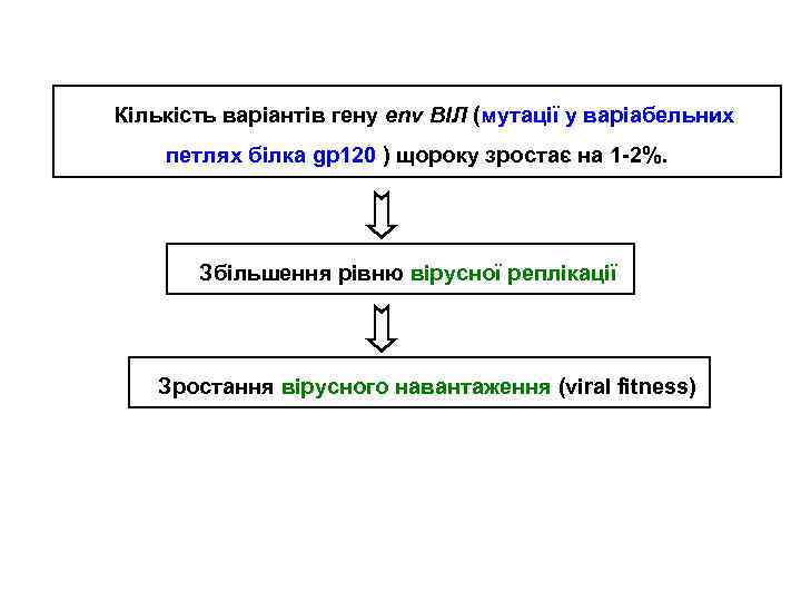 Кількість варіантів гену env ВІЛ (мутації у варіабельних петлях білка gp 120 ) щороку