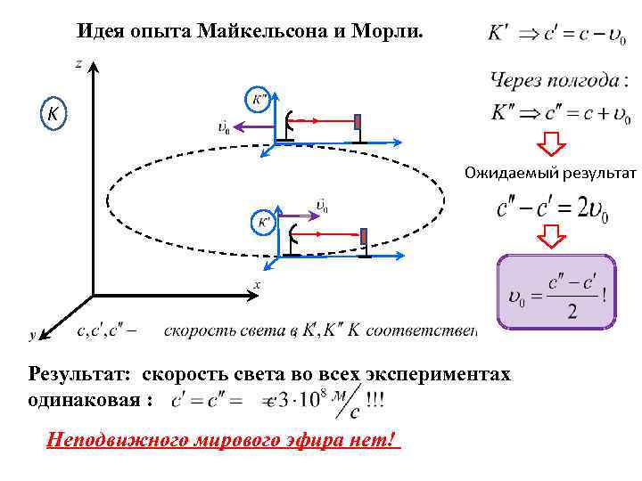 Инвариантность модуля скорости света в вакууме постулаты эйнштейна презентация