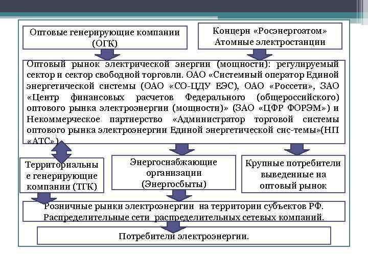 Структура электроэнергетики россии схема