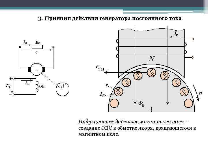 3. Принцип действия генератора постоянного тока Индукционное действие магнитного поля – создание ЭДС в