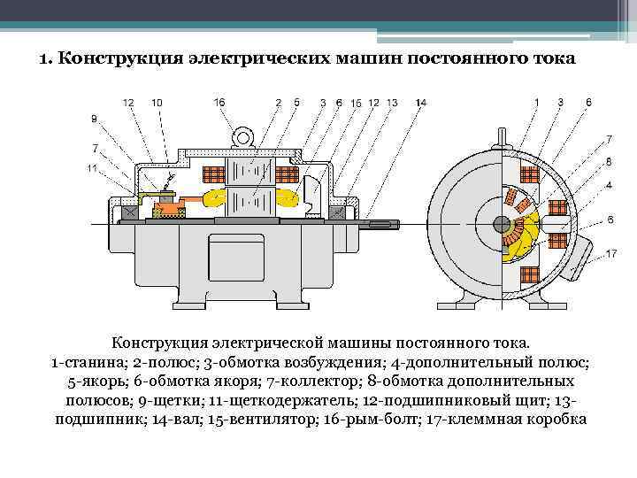 1. Конструкция электрических машин постоянного тока Конструкция электрической машины постоянного тока. 1 -станина; 2