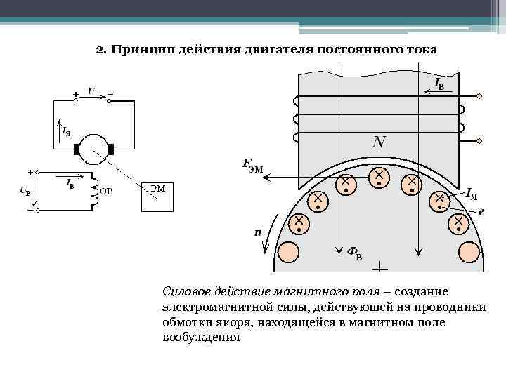 2. Принцип действия двигателя постоянного тока Силовое действие магнитного поля – создание электромагнитной силы,