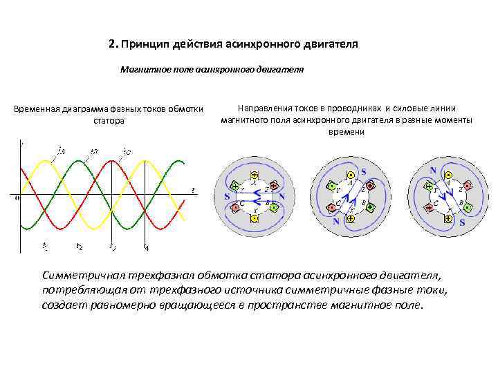 2. Принцип действия асинхронного двигателя Магнитное поле асинхронного двигателя Временная диаграмма фазных токов обмотки
