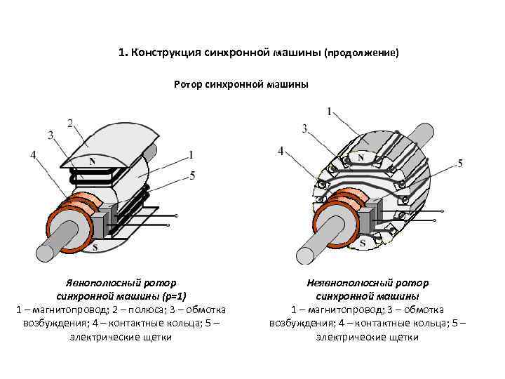 1. Конструкция синхронной машины (продолжение) Ротор синхронной машины Явнополюсный ротор синхронной машины (р=1) 1