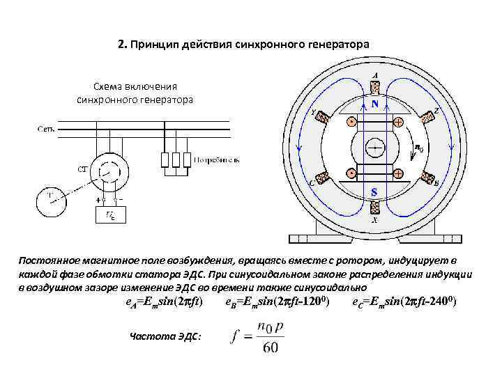 2. Принцип действия синхронного генератора Схема включения синхронного генератора Постоянное магнитное поле возбуждения, вращаясь