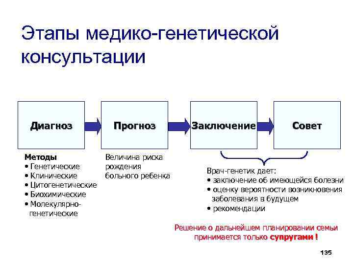 Презентация генные болезни по медицинской генетике - 96 фото