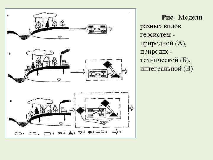 Рис. Модели разных видов геосистем - природной (А), природнотехнической (Б), интегральной (В) 