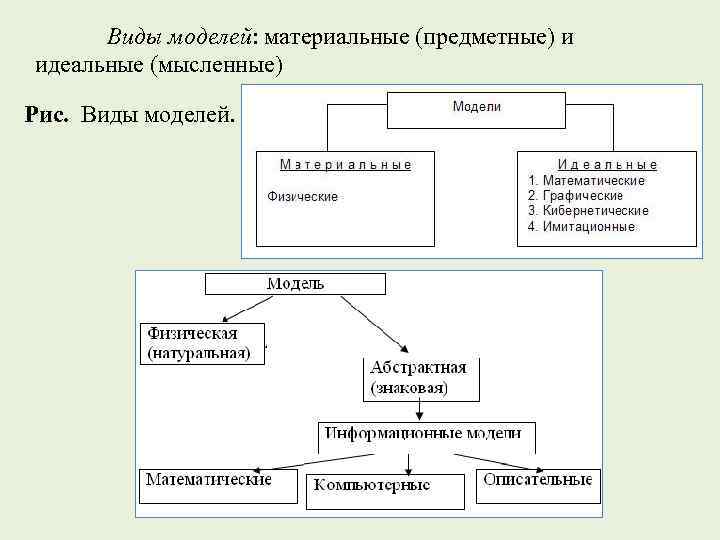 Виды моделей: материальные (предметные) и идеальные (мысленные) Рис. Виды моделей. 