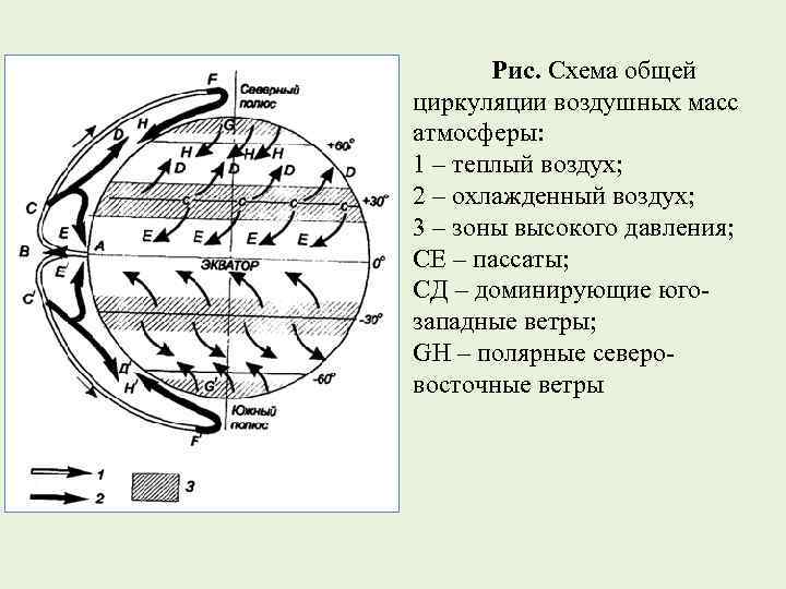 Рис. Схема общей циркуляции воздушных масс атмосферы: 1 – теплый воздух; 2 – охлажденный