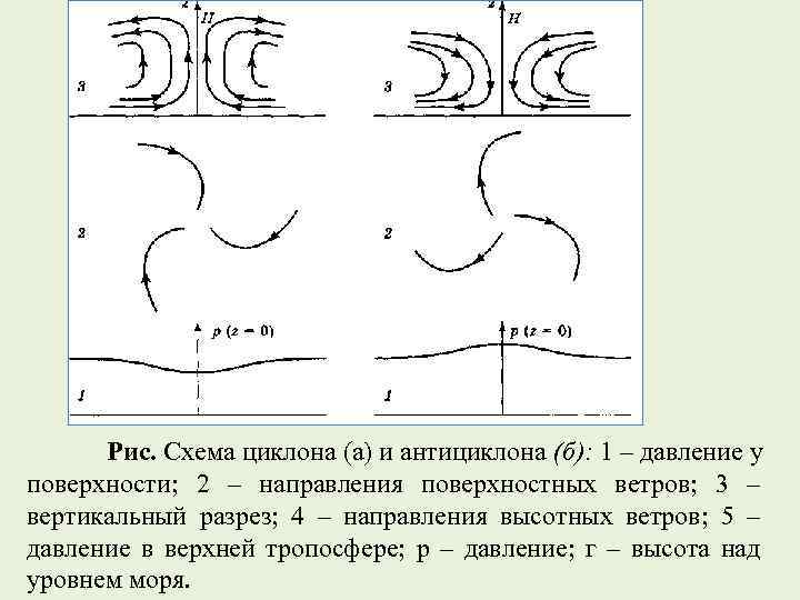 Рис. Схема циклона (а) и антициклона (б): 1 – давление у поверхности; 2 –