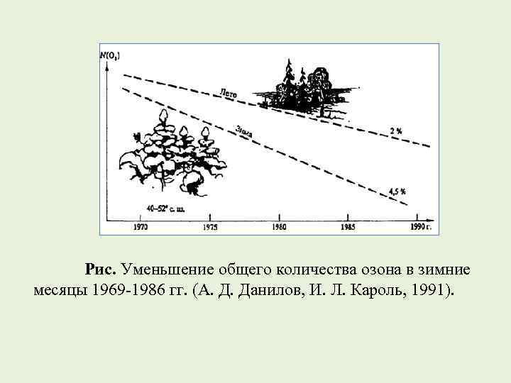 Рис. Уменьшение общего количества озона в зимние месяцы 1969 -1986 гг. (А. Д. Данилов,