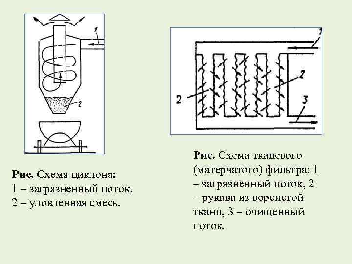 Рис. Схема циклона: 1 – загрязненный поток, 2 – уловленная смесь. Рис. Схема тканевого