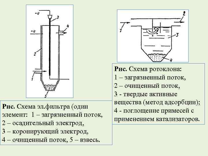 Рис. Схема эл. фильтра (один элемент: 1 – загрязненный поток, 2 – осадительный электрод,