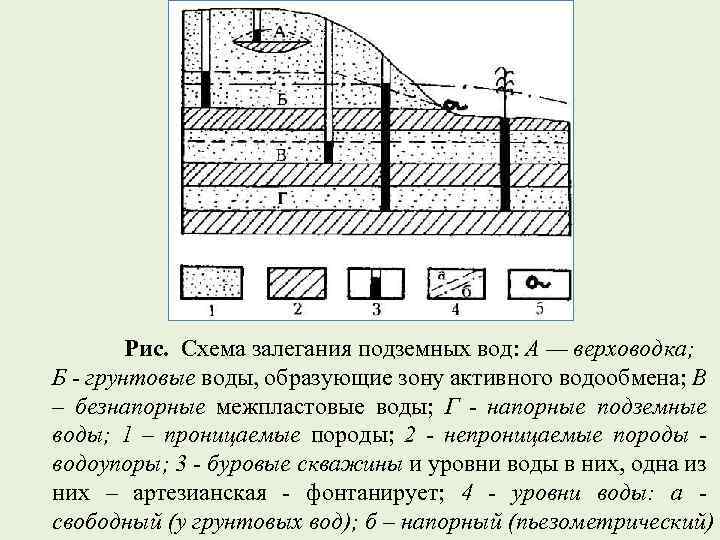 Рис. Схема залегания подземных вод: А — верховодка; Б - грунтовые воды, образующие зону