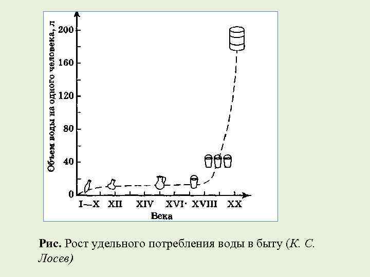 Рис. Рост удельного потребления воды в быту (К. С. Лосев) 
