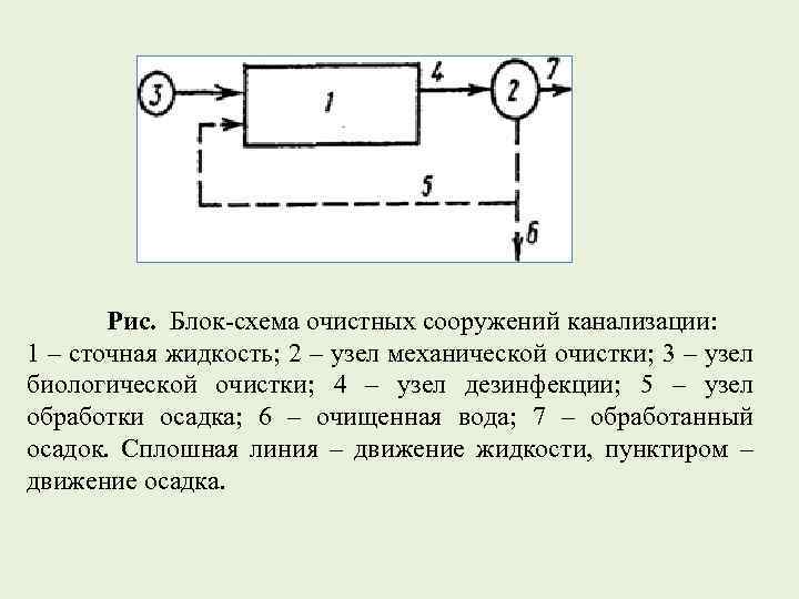 Рис. Блок-схема очистных сооружений канализации: 1 – сточная жидкость; 2 – узел механической очистки;