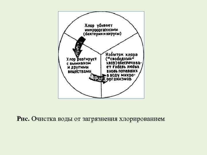 Рис. Очистка воды от загрязнения хлорированием 