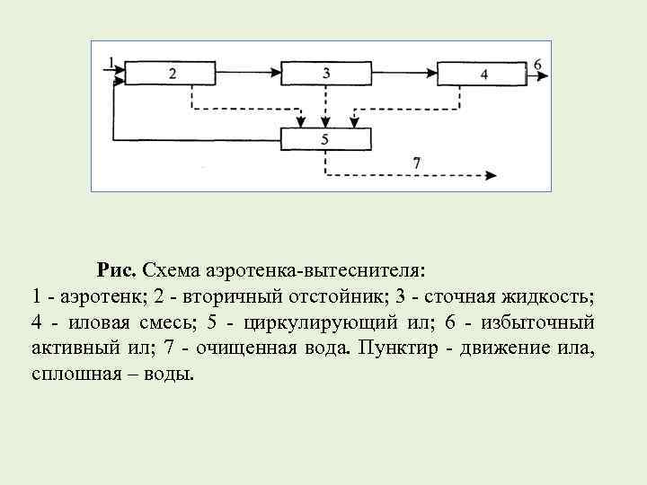 Рис. Схема аэротенка-вытеснителя: 1 - аэротенк; 2 - вторичный отстойник; 3 - сточная жидкость;