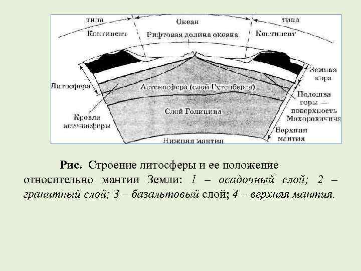 Какой природный процесс отображен на схеме океан мантия