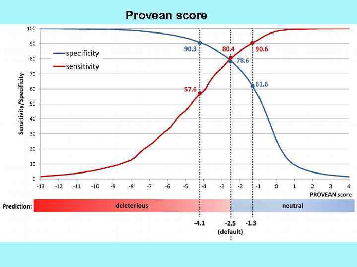 Provean score 