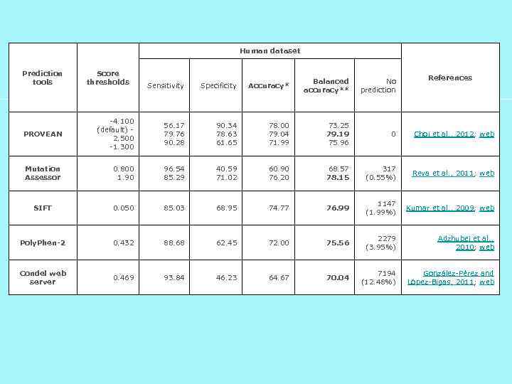 Human dataset Prediction tools Score thresholds No prediction References Sensitivity Specificity Accuracy* Balanced accuracy**