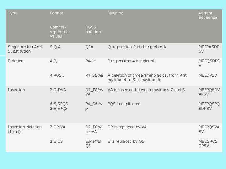 Type Format Meaning Variant Sequence Commaseparated values HGVS notation Single Amino Acid Substitution 5,