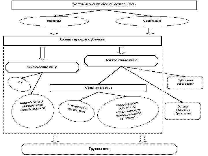 Участники экономической деятельности Индивиды Организации Хозяйствующие субъекты Абстрактные лица Физические лица Публичные образования ИП