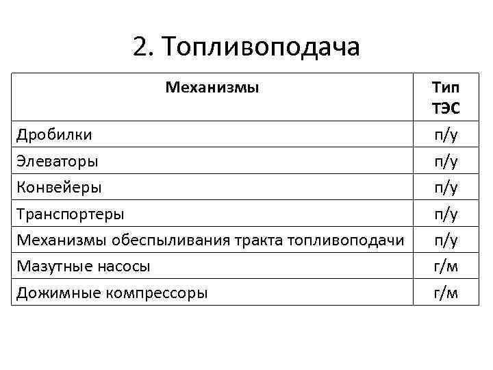 2. Топливоподача Механизмы Дробилки Элеваторы Конвейеры Транспортеры Механизмы обеспыливания тракта топливоподачи Мазутные насосы Дожимные