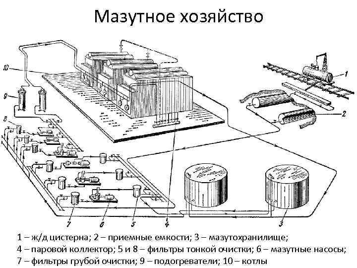 Мазутное хозяйство 1 – ж/д цистерна; 2 – приемные емкости; 3 – мазутохранилище; 4