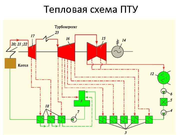 Тепловая схема ПТУ 