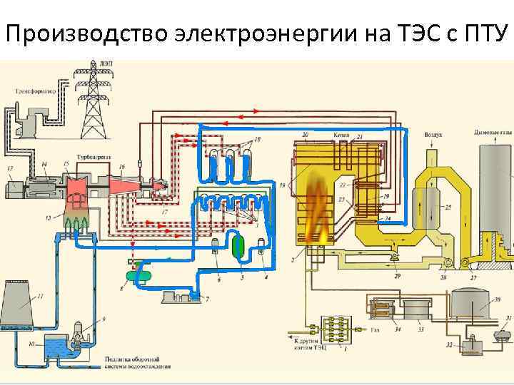 Производство электроэнергии на ТЭС с ПТУ 