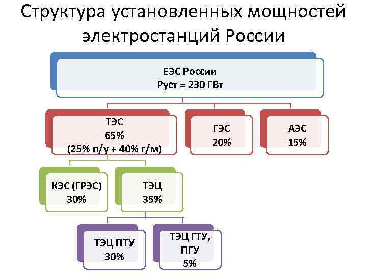 Структура установленных мощностей электростанций России ЕЭС России Руст = 230 ГВт ТЭС 65% (25%