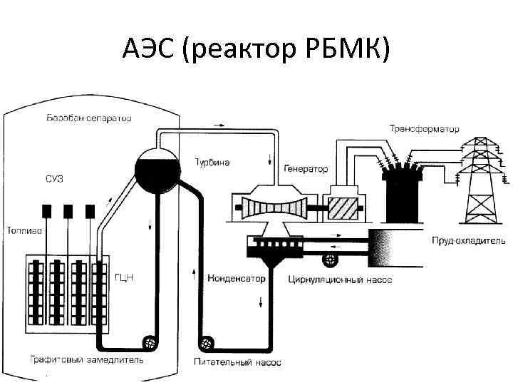 АЭС (реактор РБМК) 10 