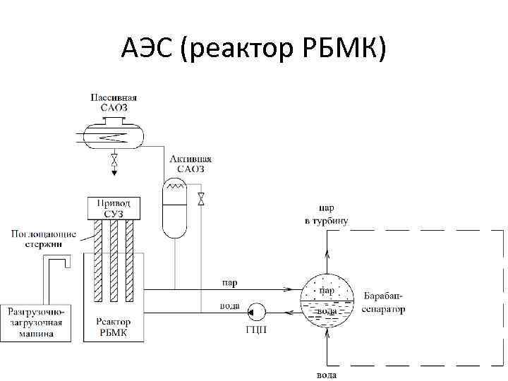 АЭС (реактор РБМК) 11 