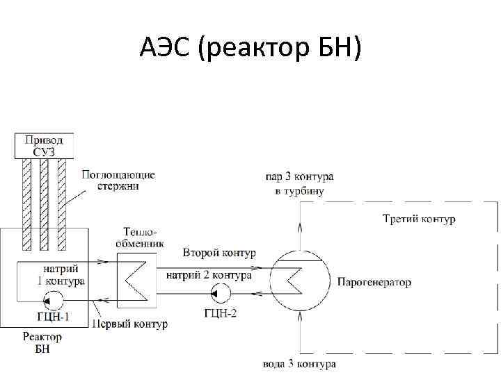 АЭС (реактор БН) 13 