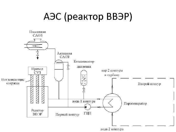 АЭС (реактор ВВЭР) 7 