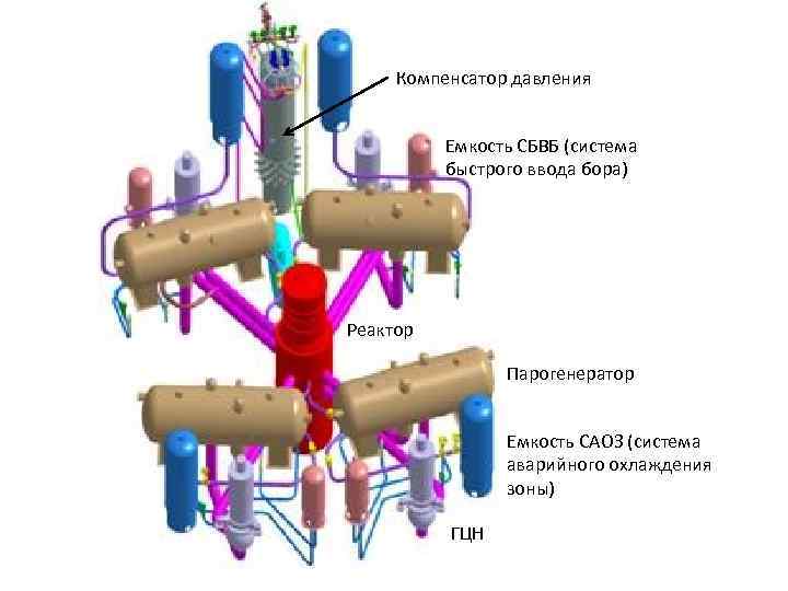 Компенсатор давления Емкость СБВБ (система быстрого ввода бора) Реактор Парогенератор Емкость САОЗ (система аварийного