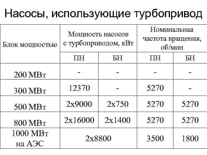 Насосы, использующие турбопривод Мощность насосов Блок мощностью с турбоприводом, к. Вт Номинальная частота вращения,