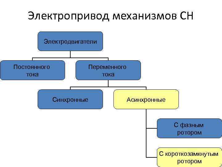 Электропривод механизмов СН Электродвигатели Постоянного тока Переменного тока Синхронные Асинхронные С фазным ротором С